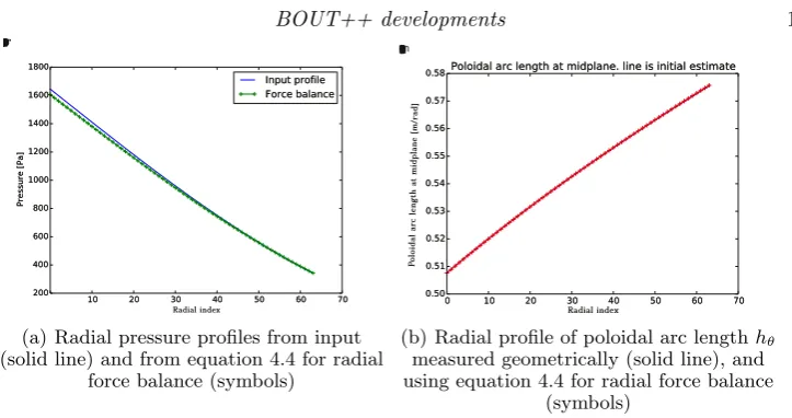 Figure 7. Comparison of pressure and hθ proﬁles calculated using radial force balance(equation 4.4) with a reference calculated independently.