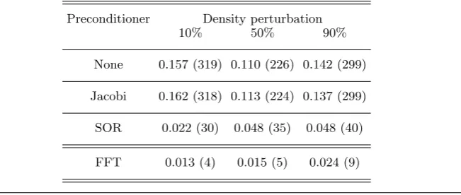 Table 1. Timing for solution on a 40 × 32 mesh. Shown are the wall clock times in seconds,and the iteration counts in brackets