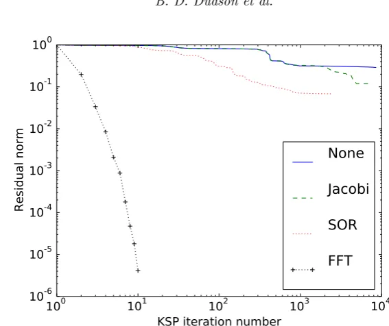 Figure 1. Iterative KSP solver residual, as a function of iteration number. Solving ellipticequation 3.1 on a 516 × 256 mesh.
