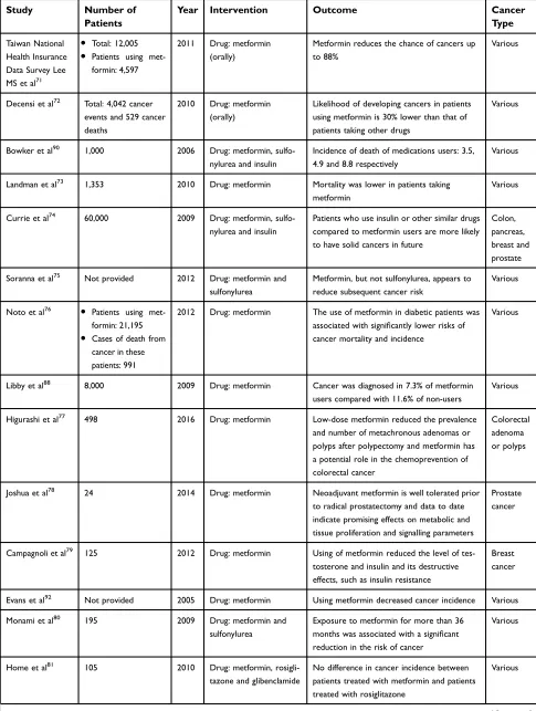 Table 1 A summary of clinical studies of metformin effects on cancers