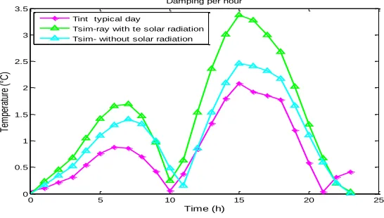 Figure 15: comparison between simulated and measured values of the temperature at the center of the room according to TAE 