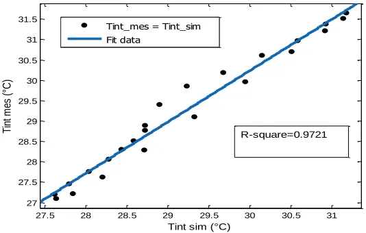 Figure 18. Square error of indoor temperature 