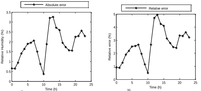Figure 19: comparison between simulated and measured values of the relative humidity in the center of the room according to RHExt 