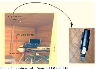 Figure 5: position   of    Sensor LOG 32 TH 