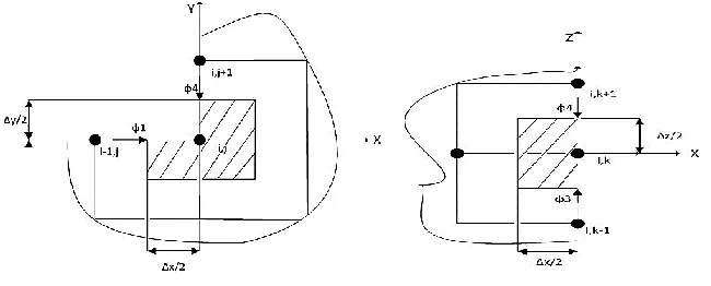 Figure 6:  Expression of the different flows on the inside bulkhead: (a) function of length and width, (b) function of length and height 