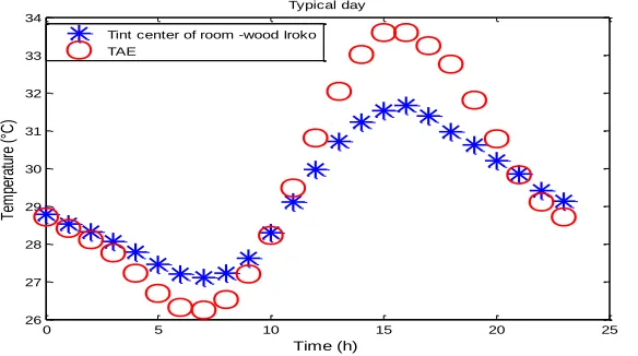 Table 3:  Parameters used for simulation relative humidity Materials Water convection coefficient Resistance water 