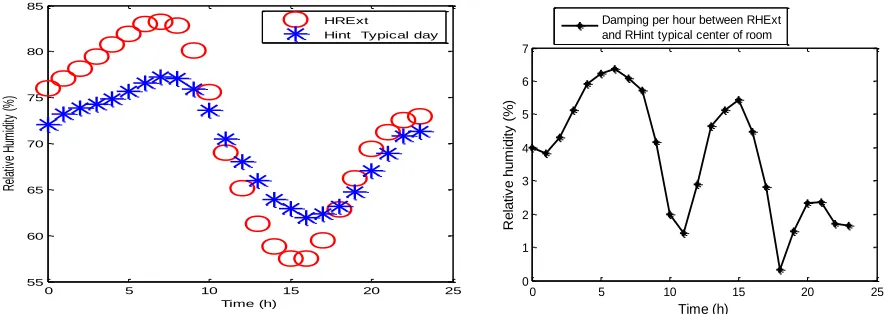 Figure 9 : Damping per hour between internal and external values day typical of temperature for a room in iroko wood 