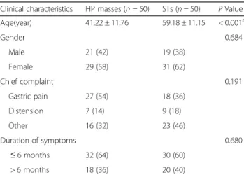 Table 1 summarizes the clinical characteristics be- be-tween the two groups. No significant differences were observed in sex, chief complaint, and duration of symptoms