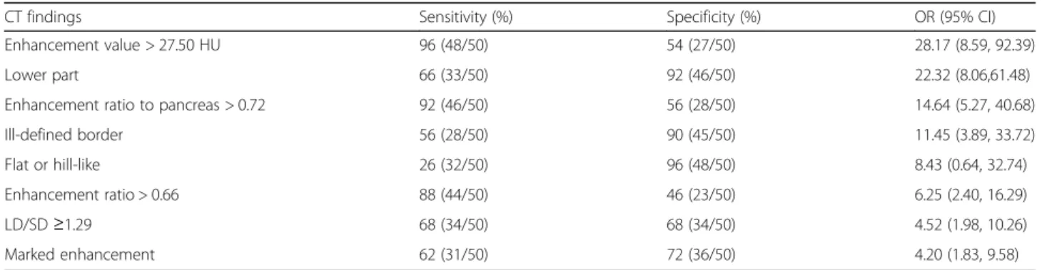 Table 3 Sensitivity and specificity of CT findings in diagnosis of HP masses