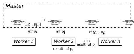 Figure 6. Structure of the newWorkpool skeleton. This ﬁgure alsoshows that Worker1 and 2 are assigned to apply the ‘map’function on sub-problems pi and pj, respectively, and Worker n isassigned to merge their result