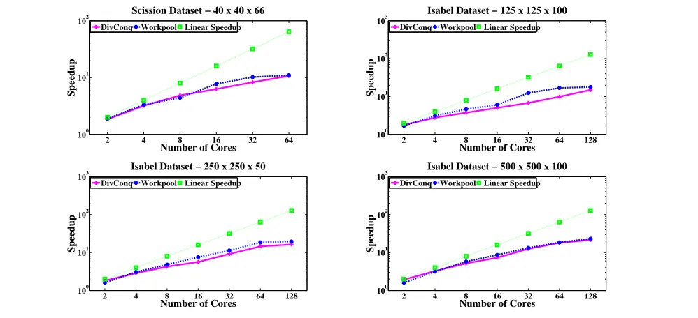 Figure 7. Speedup of the JCN computation relative to best sequential runtime (log-log plot).