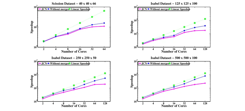 Figure 8. Speedup of the JCN without merger relative to the sequential baseline