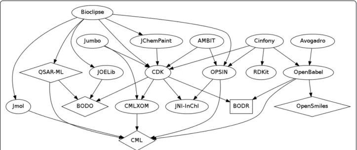 Figure 4 Dependency diagram of some Blue Obelisk projects. Each block represents a project