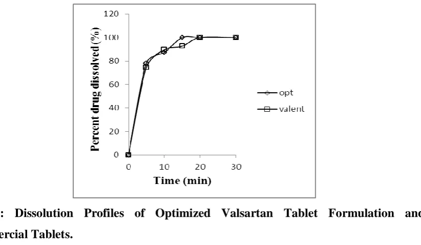 Fig. 2: Dissolution Profiles of Optimized Valsartan Tablet Formulation and 