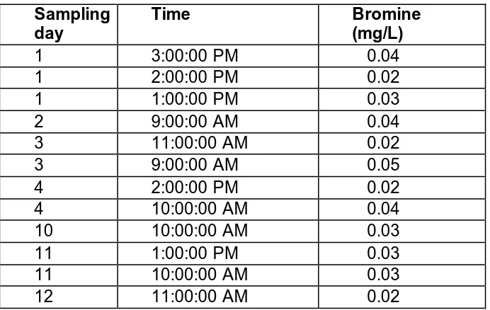 Table 3: Bromine concentrations in demonstration plant feedwater.