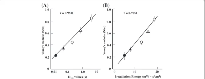 Figure 4 Correlation between hardness (Young ’s modulus) and indirect measurements of heat and UV resistance
