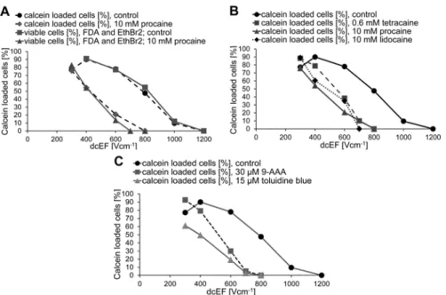 Fig. 1. Irreversible electroporation with cationic local anesthetics or cationic dyes was used  to decrease the threshold values of dcEFs that cause non-thermal cell killing of AT2 cells