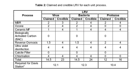 Table 2: Claimed and credible LRV for each unit process. 