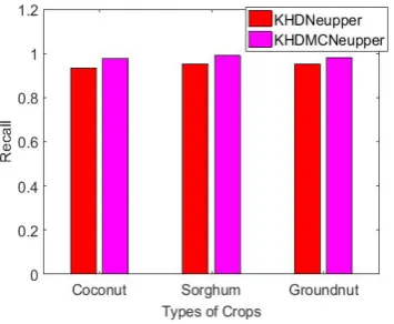 Fig. 6 Comparison of Recall 