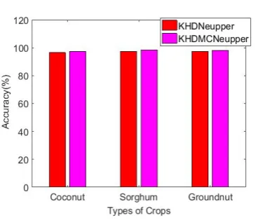 Fig. 8 Comparison of Accuracy 