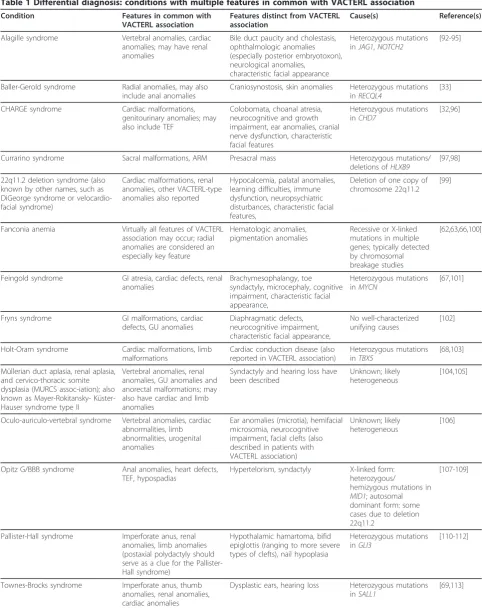 Table 1 Differential diagnosis: conditions with multiple features in common with VACTERL association