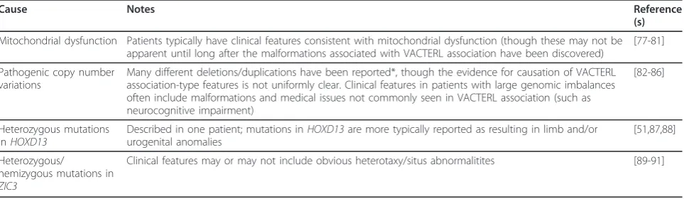 Table 1 Differential diagnosis: conditions with multiple features in common with VACTERL association (Continued)