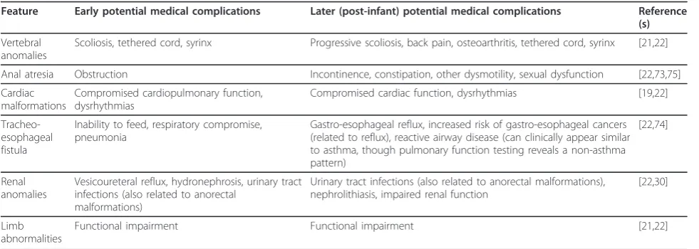 Table 4 Sequelae of malformations associated with VACTERL association