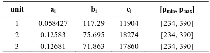 Table 1. Gas consumption character coefficients and limit of load. 