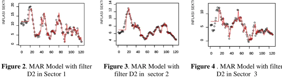 Figure 2. MAR Model with filter D2 in Sector 1  