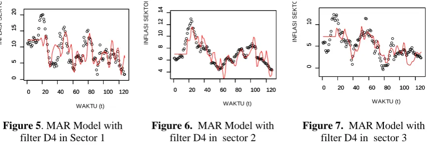 Figure 5. MAR Model with filter D4 in Sector 1 