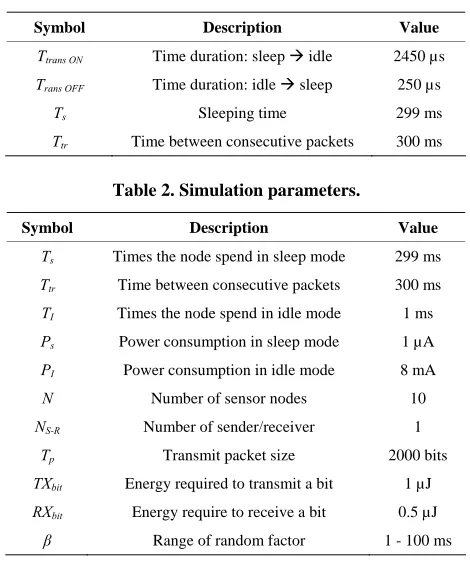 Table 1. Sample parameter values used in energy model for WSNs. 