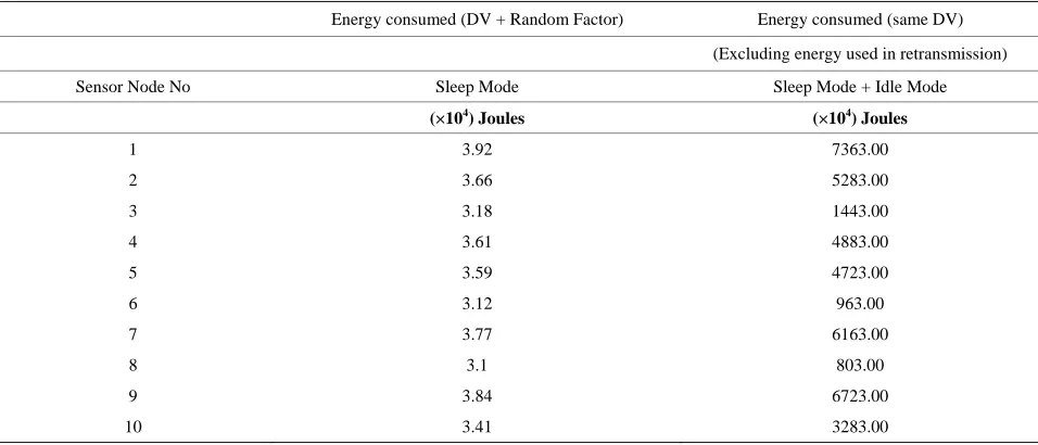 Table 5. Energy consumption based on randomized DV and same DV (for the graph in Figure 4)