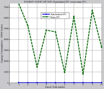 Figure 4. Energy consumption by sensor nodes—randomized DV and same DV.