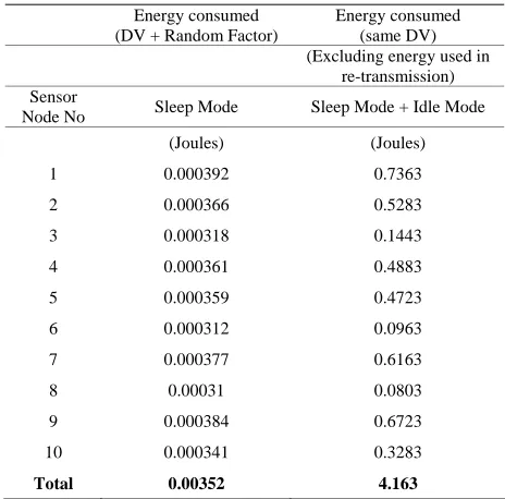 Table 6. Energy consumption based on randomized DV and same DV. 