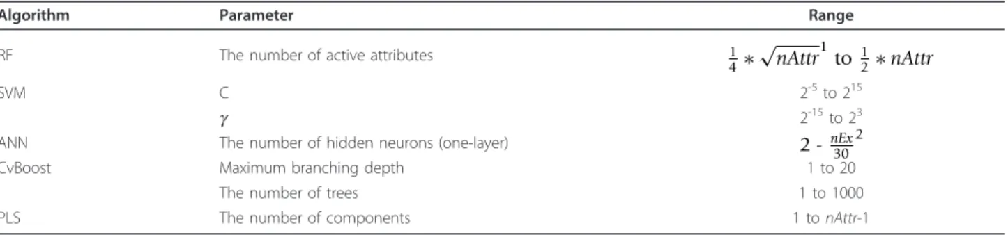 Table 1 Optimized model hyper-parameters