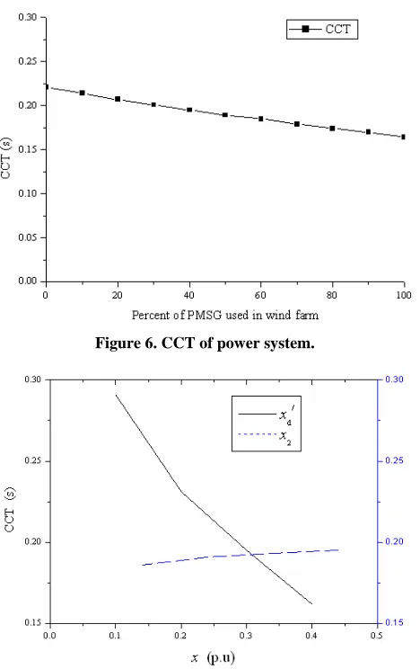 Figure 7. Curve of CCT with change of reactance.