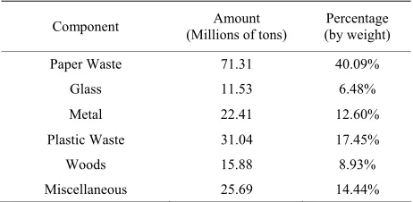 Table 1. Contents of municipal solid waste in the USA year 2010. 