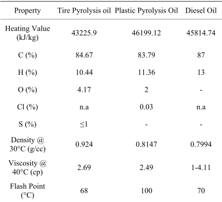 Table 2. Properties of pyrolysis oil.