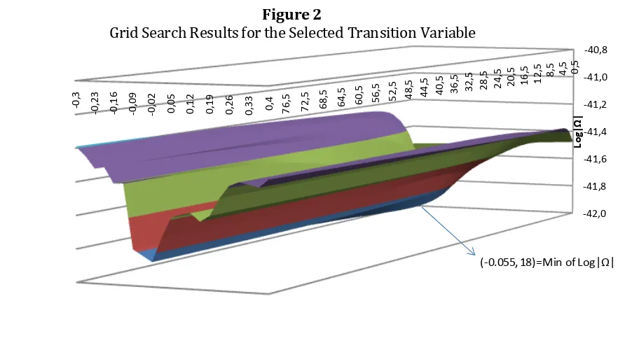 Figure 2Grid Search Results for the Selected Transition Variable