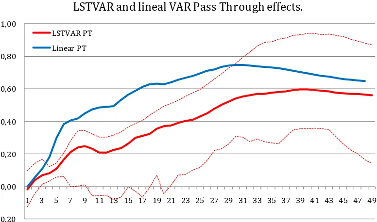 Figure 4LSTVAR and lineal VAR Pass Through effects.