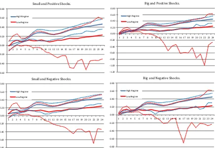 Figure E1Pass-Through in High and Low Regimes