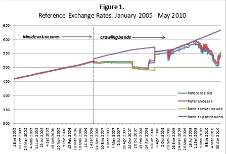 Figure 1.Reference Exchange Rates. January 2005 - May 2010