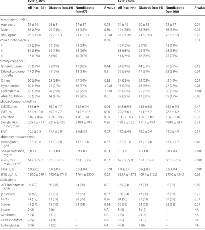 Table 2  Baseline characteristics of the CHF patients with non-reduced LVEF (≥ 40%) or reduced LVEF (< 40%)