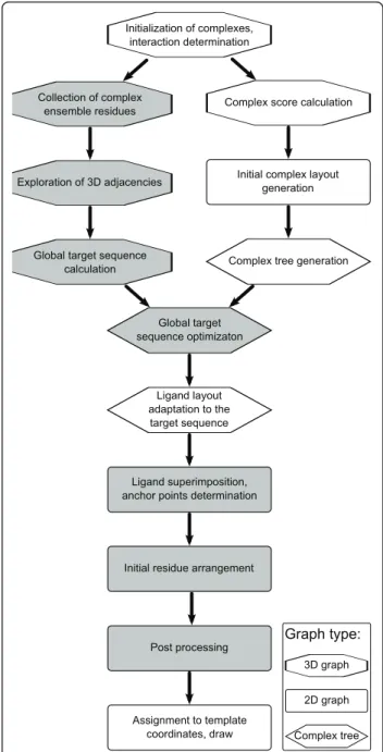 Figure 1 PoseView work flow. The PoseView algorithm proceeds on different graphs which is represented by the different shapes of the text boxes