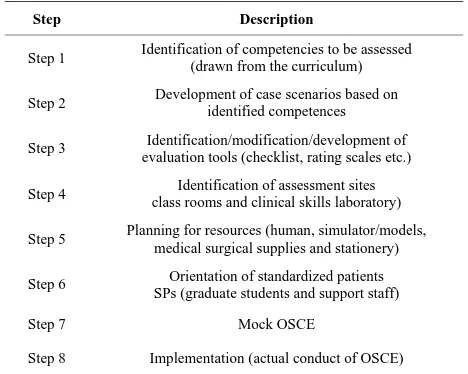 Table 1.OCSE planning and implementation phases. 