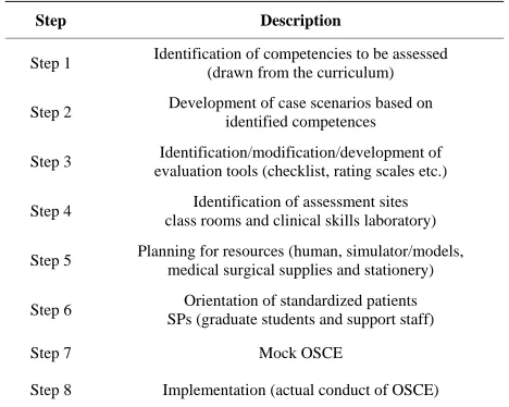 Table 1.OCSE planning and implementation phases. 