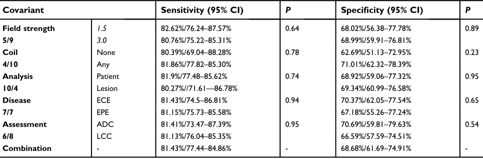 Table S1 Subgroup analysis and meta-regression