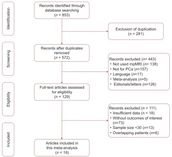 Figure 1 Study selection process for this systematic review and meta-analysis.