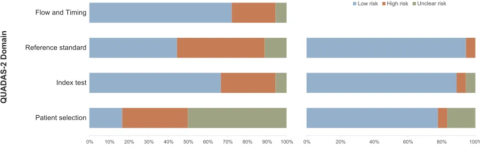 Figure 2 Risk of bias and applicability concerns: review of author judgments about each domain presented as percentages for the studies included using QUADAS-2.