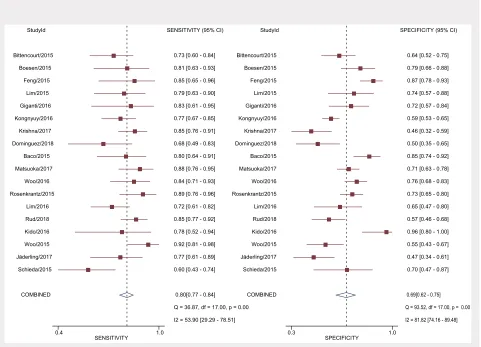 Figure 3 Coupled forest plots of pooled sensitivity and speciﬁcity. Numbers are pooled estimates with 95% CI in parentheses